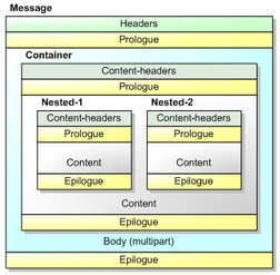 multipart-nested